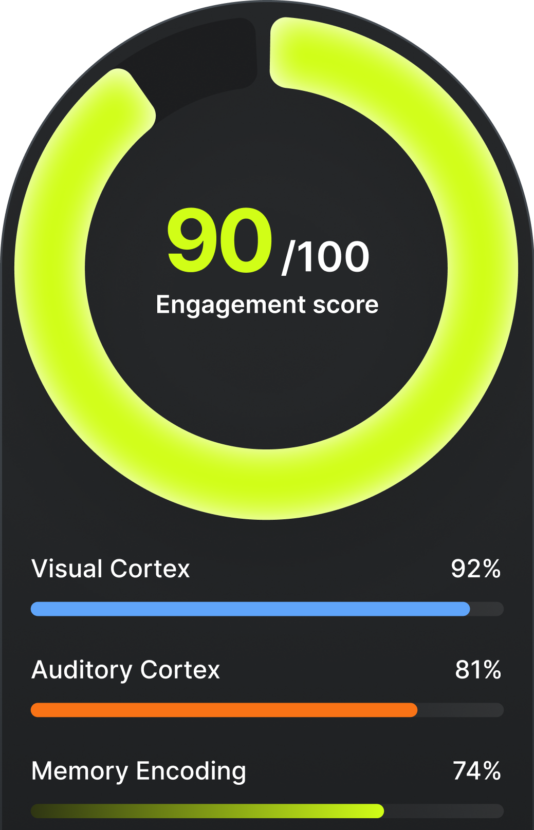 Engagement score 